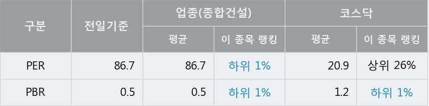 '서한' 52주 신고가 경신, 단기·중기 이평선 정배열로 상승세