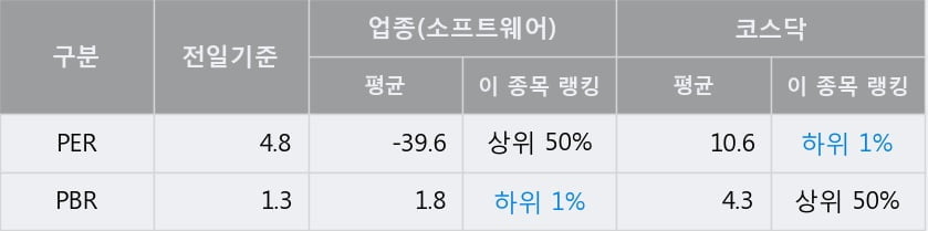 '한컴위드' 52주 신고가 경신, 전일 종가 기준 PER 4.8배, PBR 1.3배, 저PER