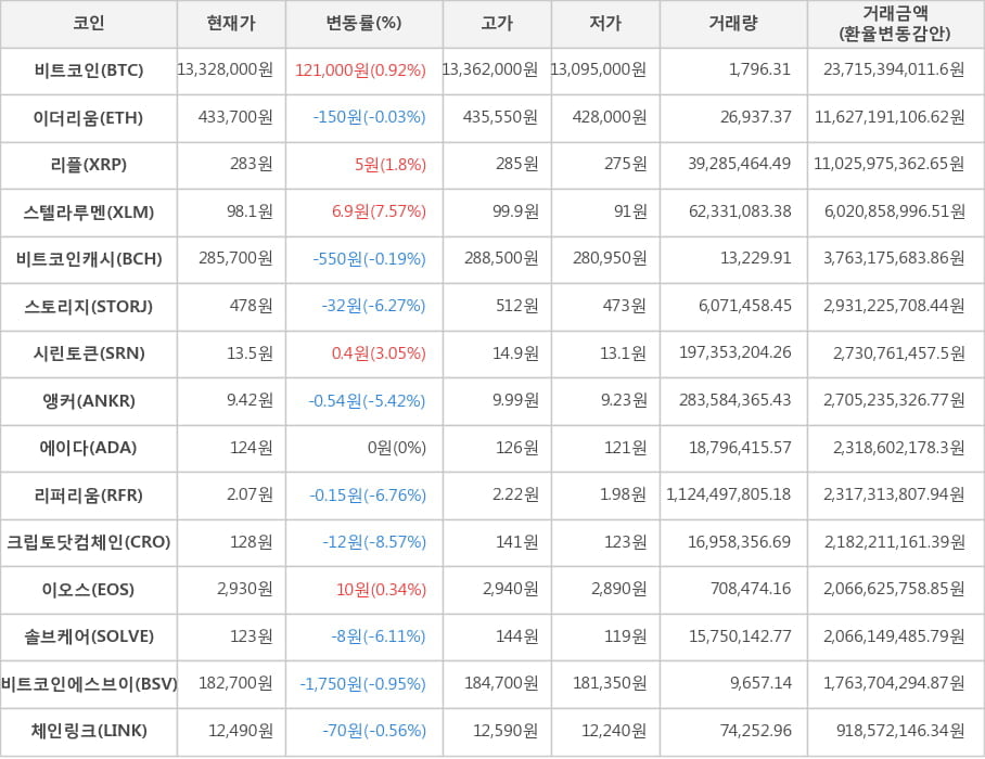 비트코인, 이더리움, 리플, 스텔라루멘, 비트코인캐시, 스토리지, 시린토큰, 앵커, 에이다, 리퍼리움, 크립토닷컴체인, 이오스, 솔브케어, 비트코인에스브이, 체인링크