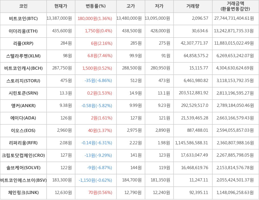 비트코인, 이더리움, 리플, 스텔라루멘, 비트코인캐시, 스토리지, 시린토큰, 앵커, 에이다, 이오스, 리퍼리움, 크립토닷컴체인, 솔브케어, 비트코인에스브이, 체인링크