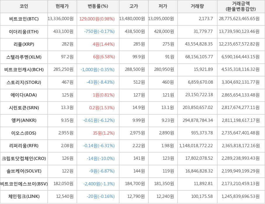 비트코인, 이더리움, 리플, 스텔라루멘, 비트코인캐시, 스토리지, 에이다, 시린토큰, 앵커, 이오스, 리퍼리움, 크립토닷컴체인, 솔브케어, 비트코인에스브이, 체인링크