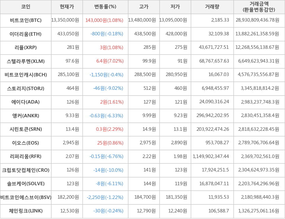 비트코인, 이더리움, 리플, 스텔라루멘, 비트코인캐시, 스토리지, 에이다, 앵커, 시린토큰, 이오스, 리퍼리움, 크립토닷컴체인, 솔브케어, 비트코인에스브이, 체인링크