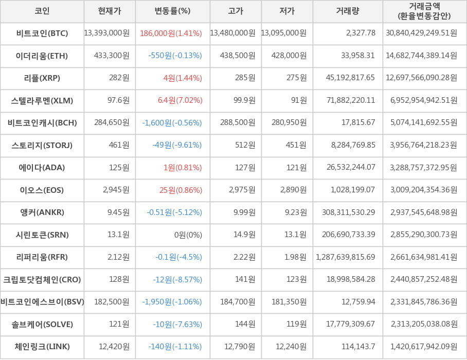 비트코인, 이더리움, 리플, 스텔라루멘, 비트코인캐시, 스토리지, 에이다, 이오스, 앵커, 시린토큰, 리퍼리움, 크립토닷컴체인, 비트코인에스브이, 솔브케어, 체인링크