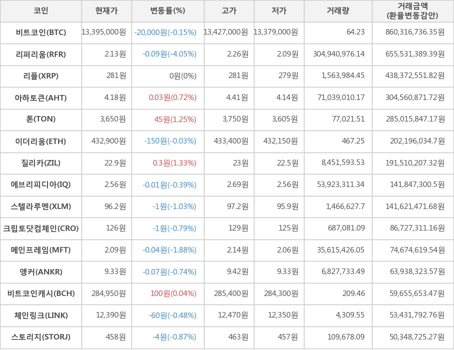 비트코인, 리퍼리움, 리플, 아하토큰, 톤, 이더리움, 질리카, 에브리피디아, 스텔라루멘, 크립토닷컴체인, 메인프레임, 앵커, 비트코인캐시, 체인링크, 스토리지