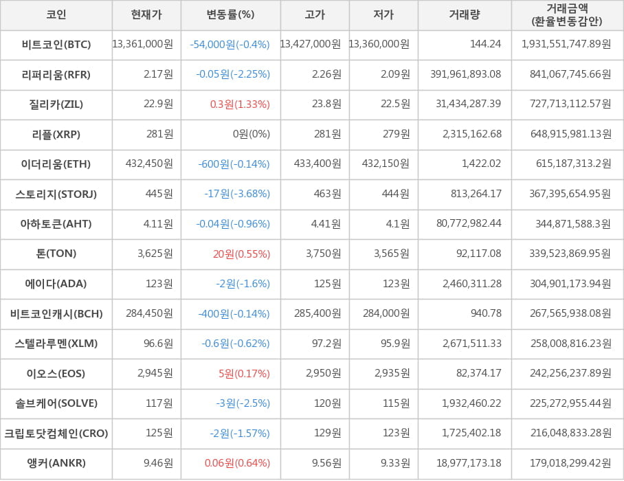 비트코인, 리퍼리움, 질리카, 리플, 이더리움, 스토리지, 아하토큰, 톤, 에이다, 비트코인캐시, 스텔라루멘, 이오스, 솔브케어, 크립토닷컴체인, 앵커