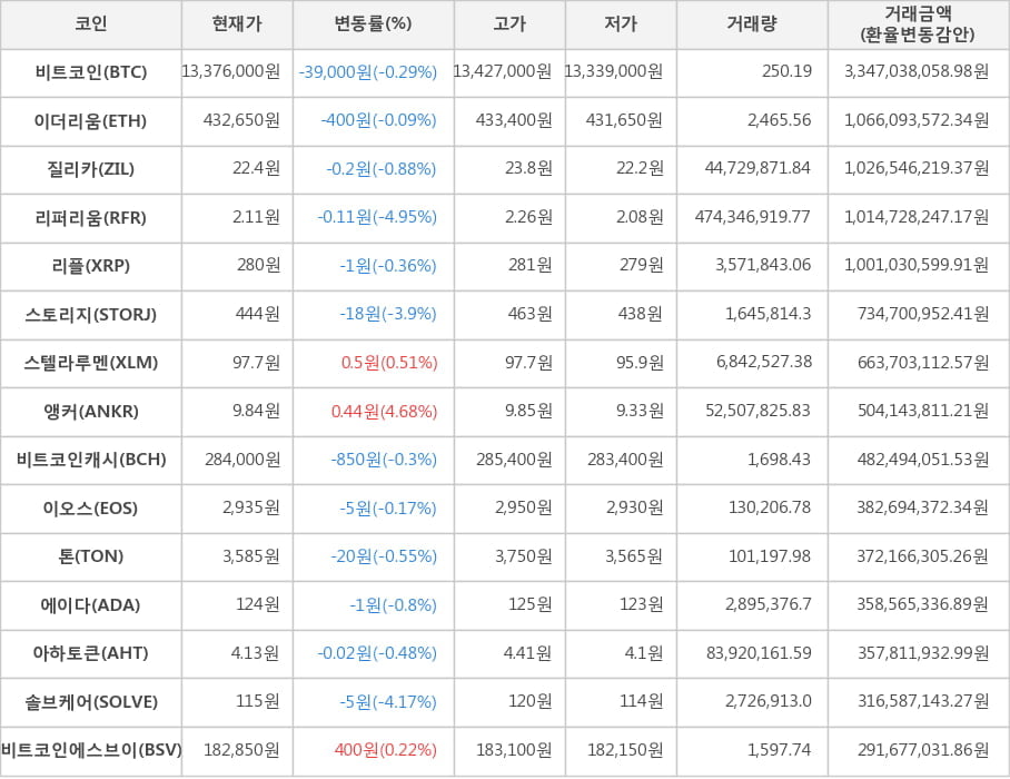 비트코인, 이더리움, 질리카, 리퍼리움, 리플, 스토리지, 스텔라루멘, 앵커, 비트코인캐시, 이오스, 톤, 에이다, 아하토큰, 솔브케어, 비트코인에스브이