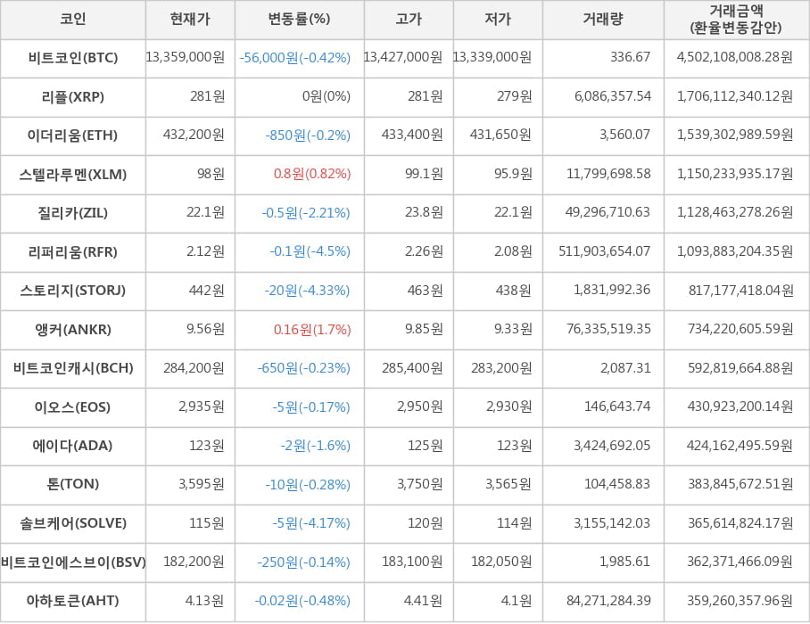 비트코인, 리플, 이더리움, 스텔라루멘, 질리카, 리퍼리움, 스토리지, 앵커, 비트코인캐시, 이오스, 에이다, 톤, 솔브케어, 비트코인에스브이, 아하토큰