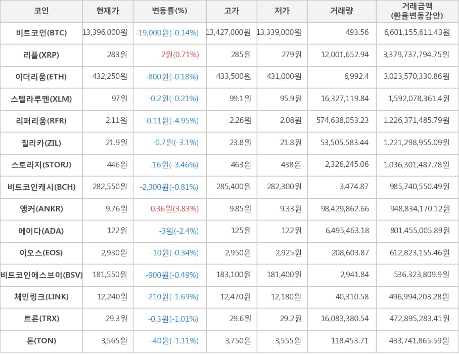 비트코인, 리플, 이더리움, 스텔라루멘, 리퍼리움, 질리카, 스토리지, 비트코인캐시, 앵커, 에이다, 이오스, 비트코인에스브이, 체인링크, 트론, 톤