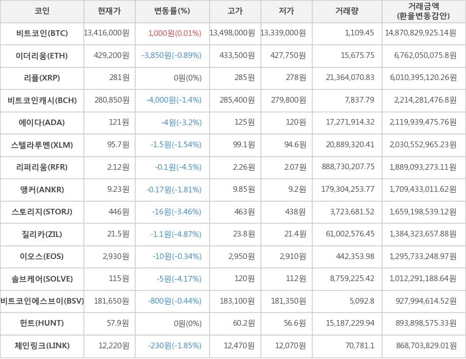 비트코인, 이더리움, 리플, 비트코인캐시, 에이다, 스텔라루멘, 리퍼리움, 앵커, 스토리지, 질리카, 이오스, 솔브케어, 비트코인에스브이, 헌트, 체인링크