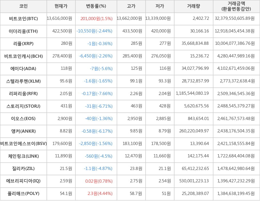 비트코인, 이더리움, 리플, 비트코인캐시, 에이다, 스텔라루멘, 리퍼리움, 스토리지, 이오스, 앵커, 비트코인에스브이, 체인링크, 질리카, 에브리피디아, 폴리매쓰