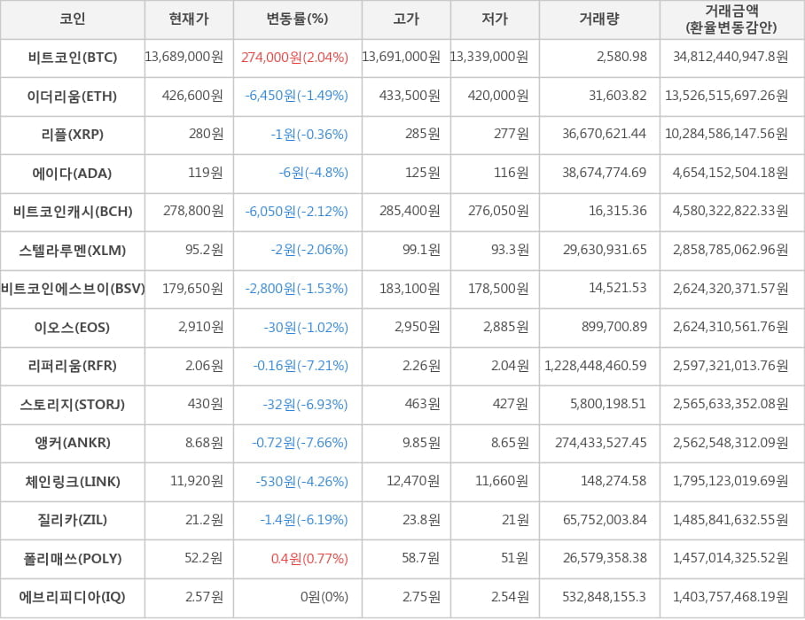 비트코인, 이더리움, 리플, 에이다, 비트코인캐시, 스텔라루멘, 비트코인에스브이, 이오스, 리퍼리움, 스토리지, 앵커, 체인링크, 질리카, 폴리매쓰, 에브리피디아