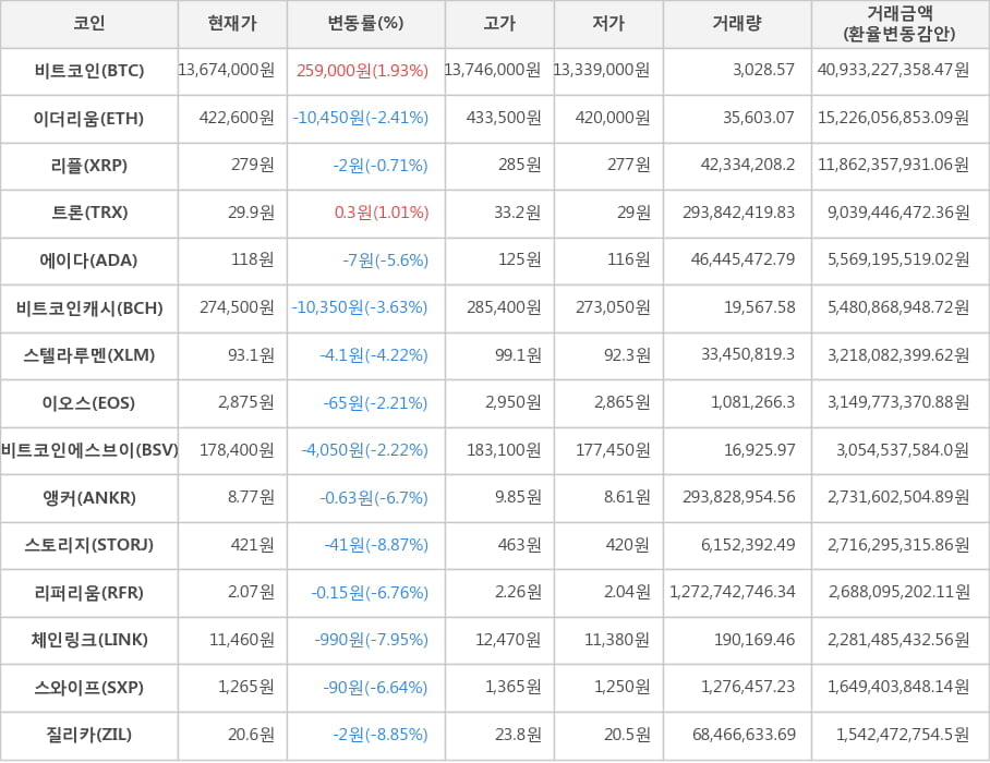 비트코인, 이더리움, 리플, 트론, 에이다, 비트코인캐시, 스텔라루멘, 이오스, 비트코인에스브이, 앵커, 스토리지, 리퍼리움, 체인링크, 스와이프, 질리카