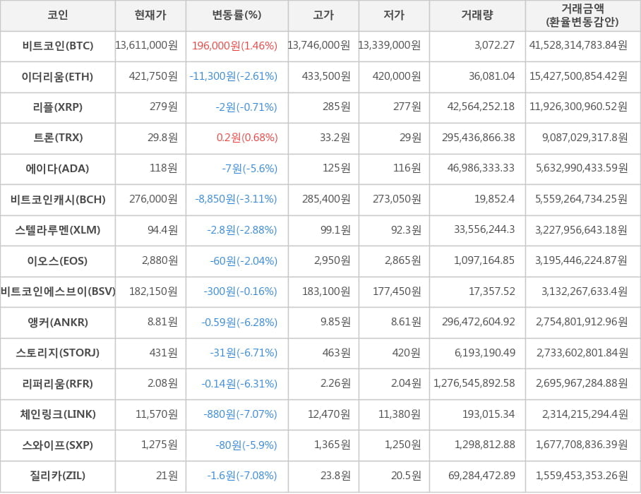 비트코인, 이더리움, 리플, 트론, 에이다, 비트코인캐시, 스텔라루멘, 이오스, 비트코인에스브이, 앵커, 스토리지, 리퍼리움, 체인링크, 스와이프, 질리카