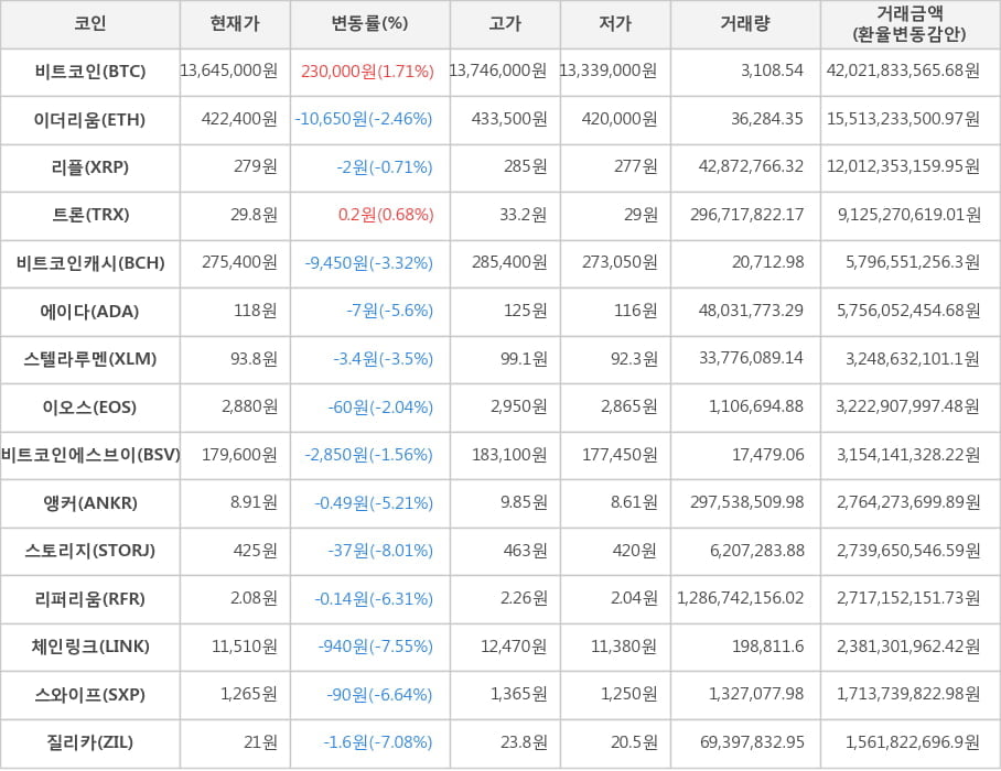 비트코인, 이더리움, 리플, 트론, 비트코인캐시, 에이다, 스텔라루멘, 이오스, 비트코인에스브이, 앵커, 스토리지, 리퍼리움, 체인링크, 스와이프, 질리카