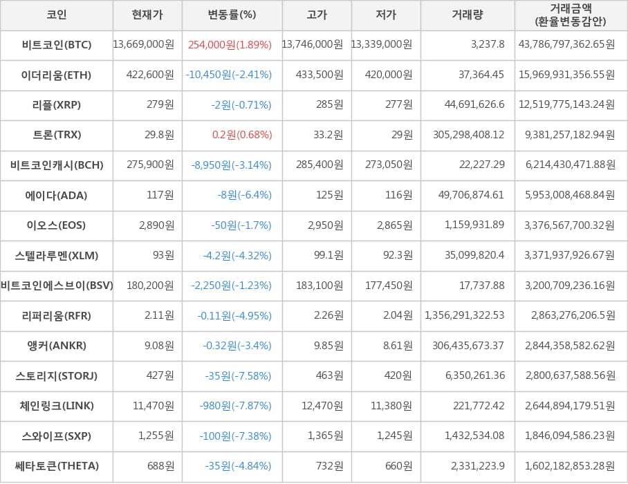 비트코인, 이더리움, 리플, 트론, 비트코인캐시, 에이다, 이오스, 스텔라루멘, 비트코인에스브이, 리퍼리움, 앵커, 스토리지, 체인링크, 스와이프, 쎄타토큰