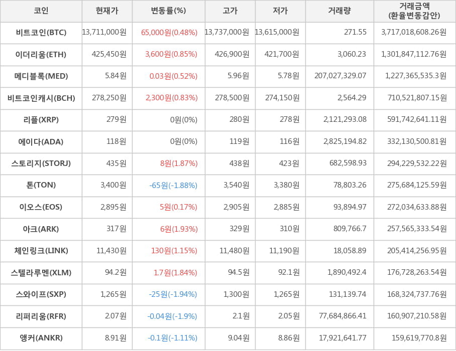 비트코인, 이더리움, 메디블록, 비트코인캐시, 리플, 에이다, 스토리지, 톤, 이오스, 아크, 체인링크, 스텔라루멘, 스와이프, 리퍼리움, 앵커