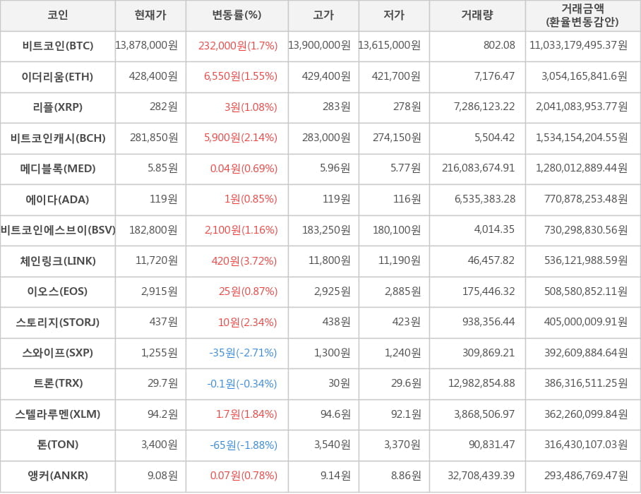 비트코인, 이더리움, 리플, 비트코인캐시, 메디블록, 에이다, 비트코인에스브이, 체인링크, 이오스, 스토리지, 스와이프, 트론, 스텔라루멘, 톤, 앵커