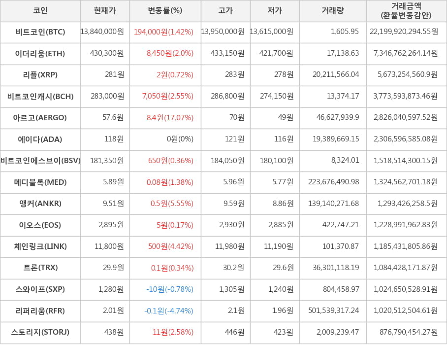 비트코인, 이더리움, 리플, 비트코인캐시, 아르고, 에이다, 비트코인에스브이, 메디블록, 앵커, 이오스, 체인링크, 트론, 스와이프, 리퍼리움, 스토리지