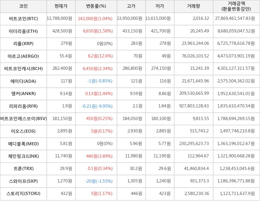 비트코인, 이더리움, 리플, 아르고, 비트코인캐시, 에이다, 앵커, 리퍼리움, 비트코인에스브이, 이오스, 메디블록, 체인링크, 트론, 스와이프, 스토리지