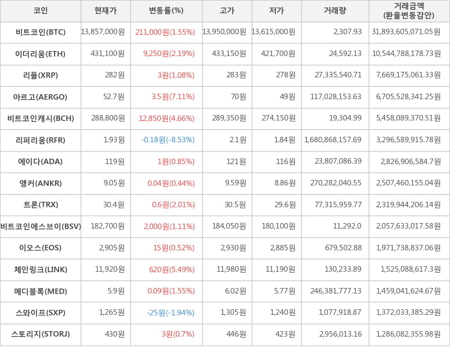 비트코인, 이더리움, 리플, 아르고, 비트코인캐시, 리퍼리움, 에이다, 앵커, 트론, 비트코인에스브이, 이오스, 체인링크, 메디블록, 스와이프, 스토리지