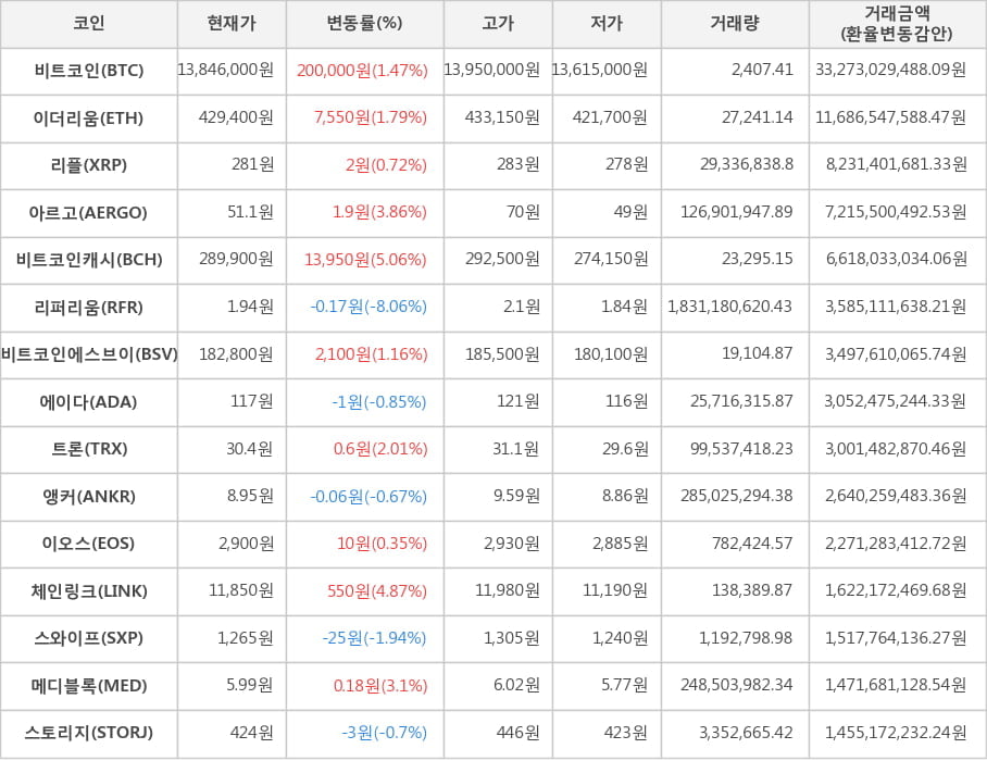 비트코인, 이더리움, 리플, 아르고, 비트코인캐시, 리퍼리움, 비트코인에스브이, 에이다, 트론, 앵커, 이오스, 체인링크, 스와이프, 메디블록, 스토리지