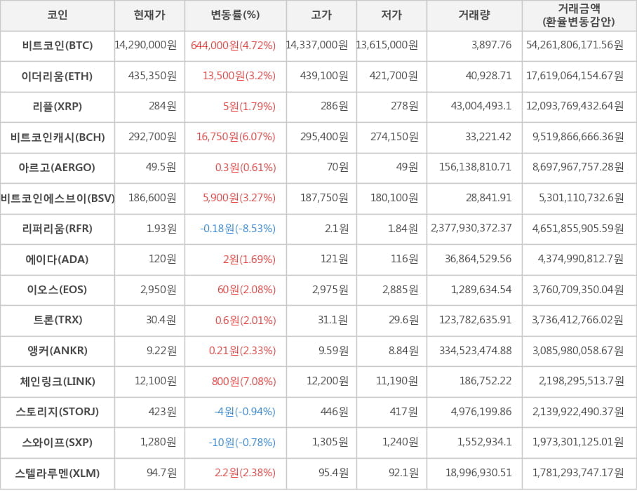 비트코인, 이더리움, 리플, 비트코인캐시, 아르고, 비트코인에스브이, 리퍼리움, 에이다, 이오스, 트론, 앵커, 체인링크, 스토리지, 스와이프, 스텔라루멘