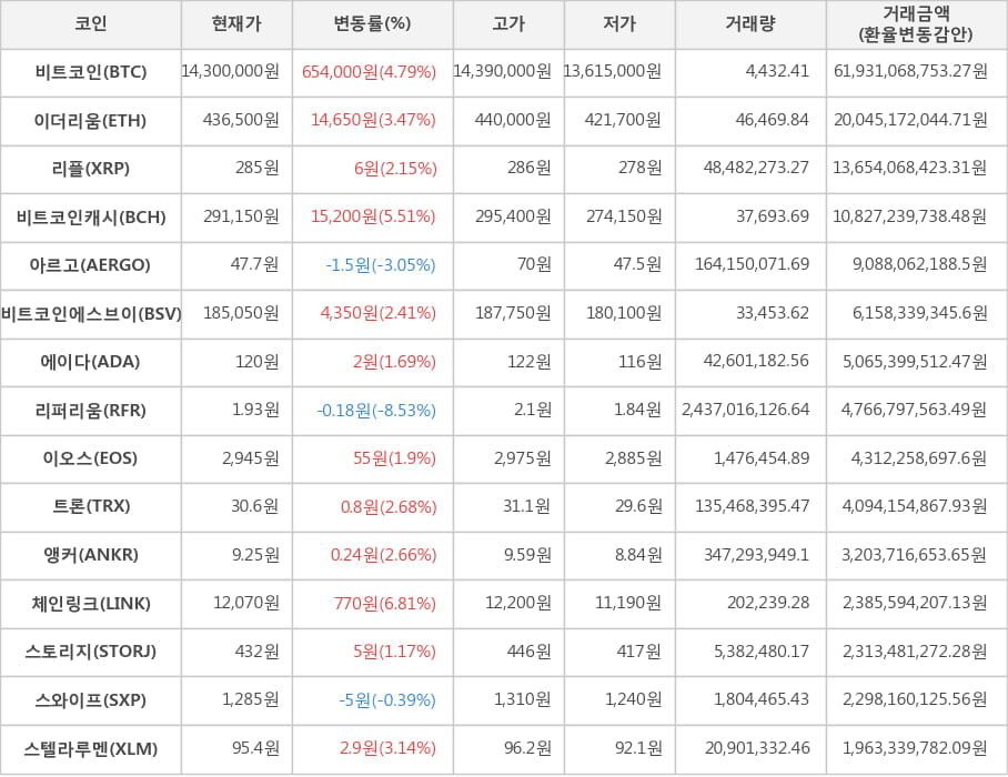 비트코인, 이더리움, 리플, 비트코인캐시, 아르고, 비트코인에스브이, 에이다, 리퍼리움, 이오스, 트론, 앵커, 체인링크, 스토리지, 스와이프, 스텔라루멘