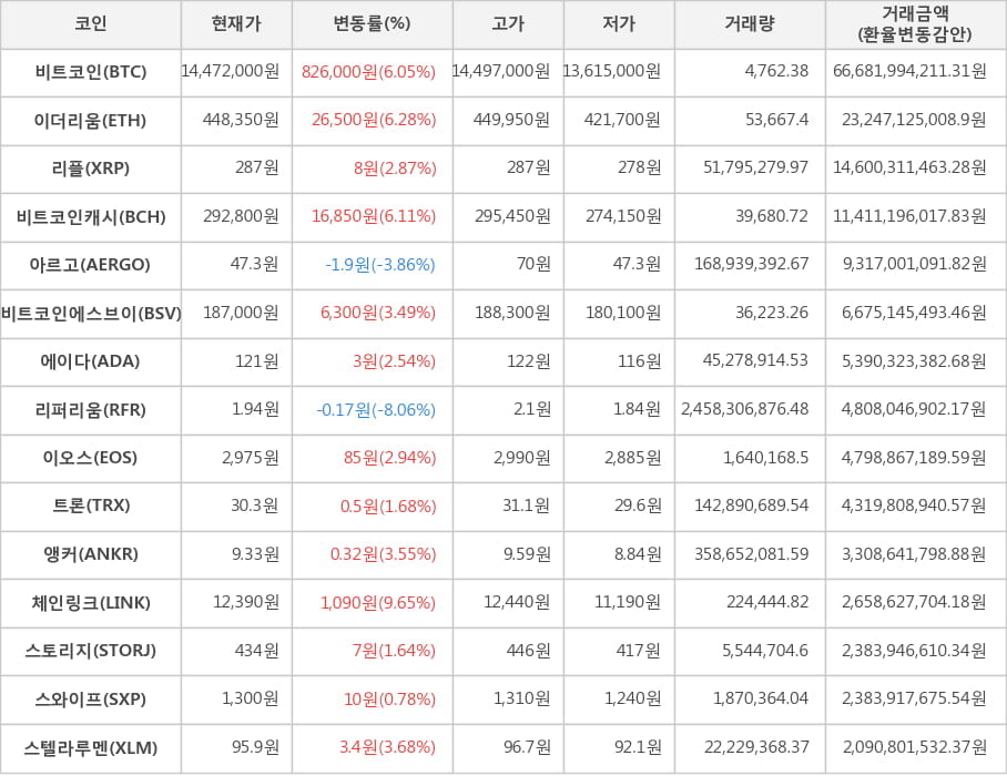 비트코인, 이더리움, 리플, 비트코인캐시, 아르고, 비트코인에스브이, 에이다, 리퍼리움, 이오스, 트론, 앵커, 체인링크, 스토리지, 스와이프, 스텔라루멘