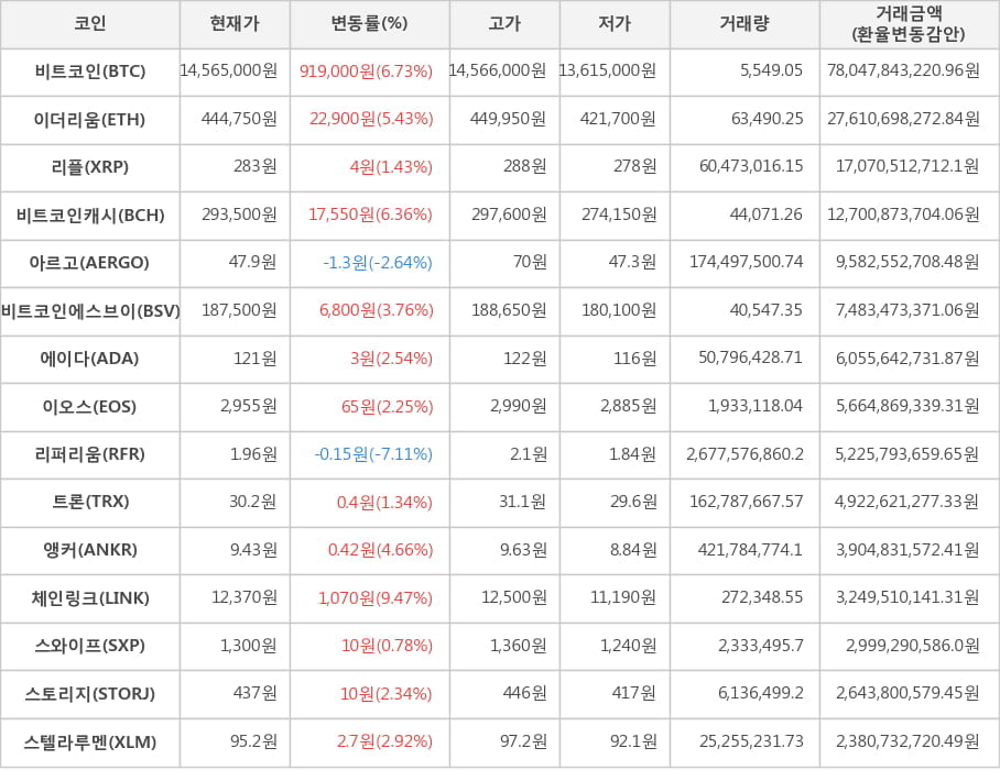 비트코인, 이더리움, 리플, 비트코인캐시, 아르고, 비트코인에스브이, 에이다, 이오스, 리퍼리움, 트론, 앵커, 체인링크, 스와이프, 스토리지, 스텔라루멘