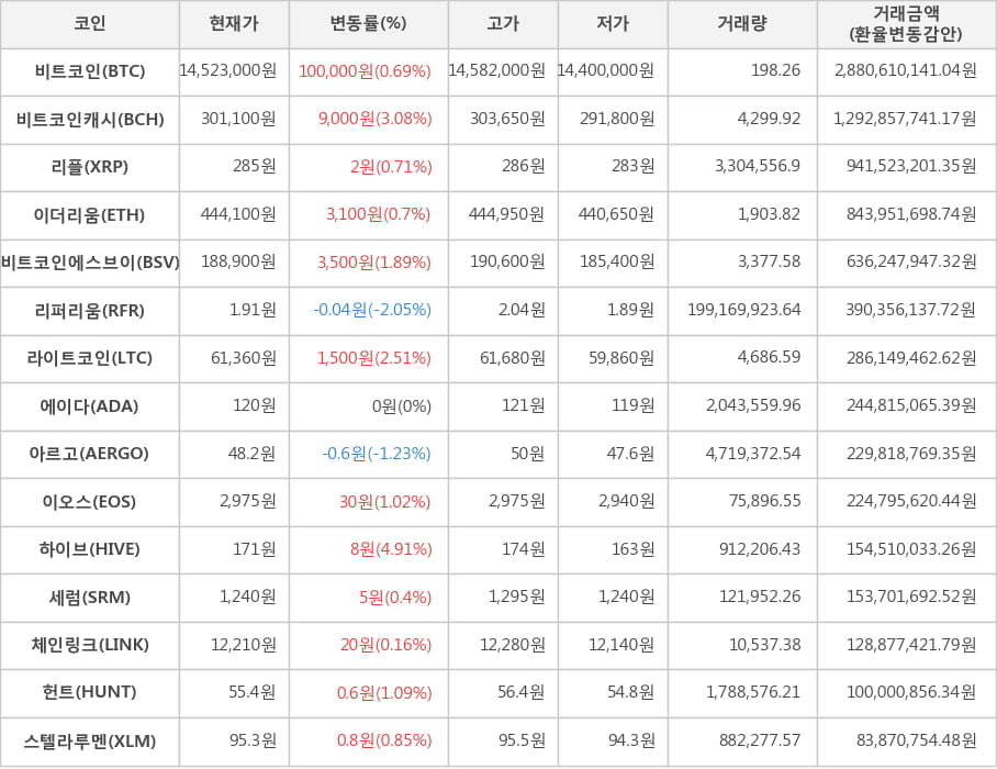 비트코인, 비트코인캐시, 리플, 이더리움, 비트코인에스브이, 리퍼리움, 라이트코인, 에이다, 아르고, 이오스, 하이브, 세럼, 체인링크, 헌트, 스텔라루멘