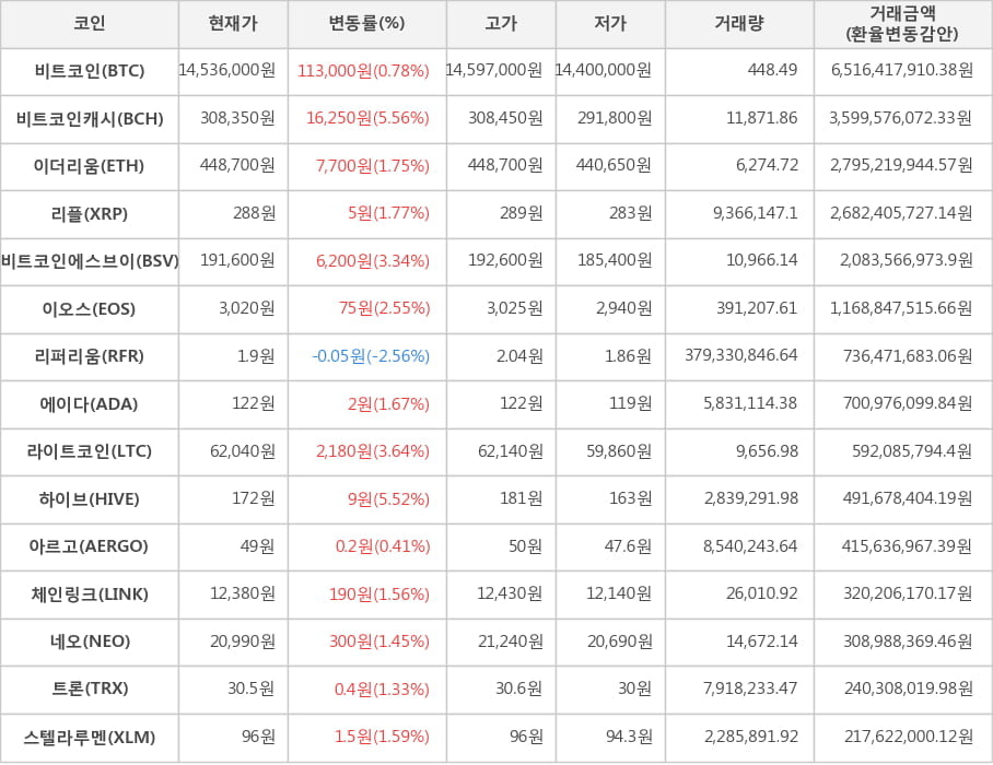 비트코인, 비트코인캐시, 이더리움, 리플, 비트코인에스브이, 이오스, 리퍼리움, 에이다, 라이트코인, 하이브, 아르고, 체인링크, 네오, 트론, 스텔라루멘