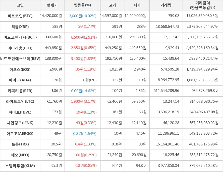 비트코인, 리플, 비트코인캐시, 이더리움, 비트코인에스브이, 이오스, 에이다, 리퍼리움, 라이트코인, 하이브, 체인링크, 아르고, 트론, 네오, 스텔라루멘