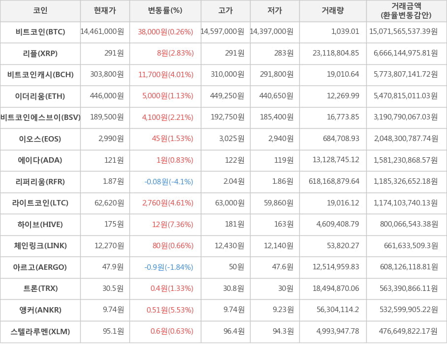 비트코인, 리플, 비트코인캐시, 이더리움, 비트코인에스브이, 이오스, 에이다, 리퍼리움, 라이트코인, 하이브, 체인링크, 아르고, 트론, 앵커, 스텔라루멘