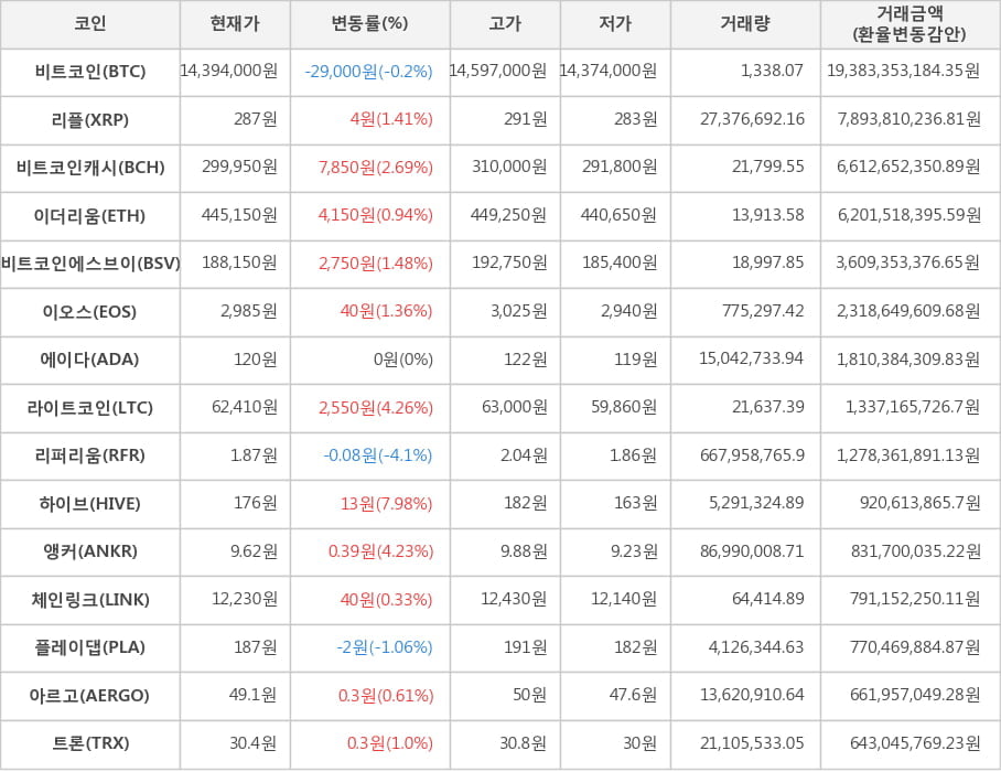 비트코인, 리플, 비트코인캐시, 이더리움, 비트코인에스브이, 이오스, 에이다, 라이트코인, 리퍼리움, 하이브, 앵커, 체인링크, 플레이댑, 아르고, 트론