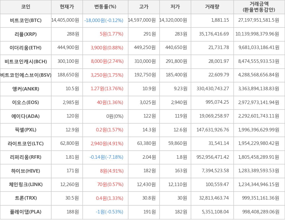 비트코인, 리플, 이더리움, 비트코인캐시, 비트코인에스브이, 앵커, 이오스, 에이다, 픽셀, 라이트코인, 리퍼리움, 하이브, 체인링크, 트론, 플레이댑