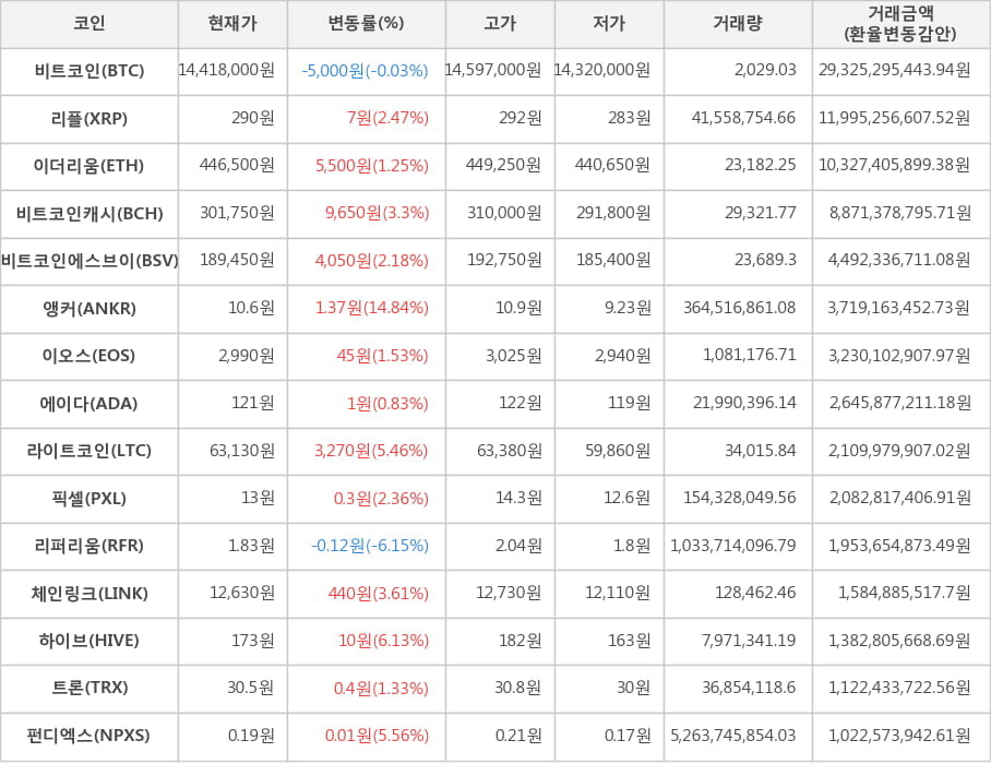 비트코인, 리플, 이더리움, 비트코인캐시, 비트코인에스브이, 앵커, 이오스, 에이다, 라이트코인, 픽셀, 리퍼리움, 체인링크, 하이브, 트론, 펀디엑스