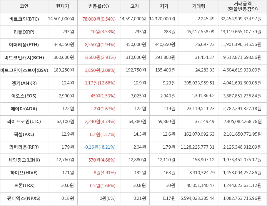 비트코인, 리플, 이더리움, 비트코인캐시, 비트코인에스브이, 앵커, 이오스, 에이다, 라이트코인, 픽셀, 리퍼리움, 체인링크, 하이브, 트론, 펀디엑스