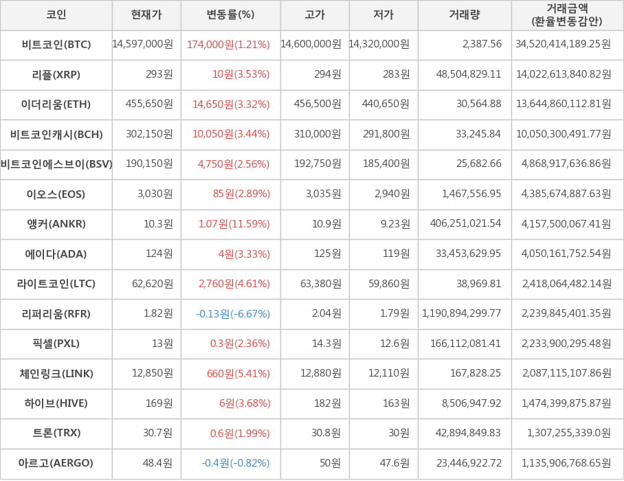 비트코인, 리플, 이더리움, 비트코인캐시, 비트코인에스브이, 이오스, 앵커, 에이다, 라이트코인, 리퍼리움, 픽셀, 체인링크, 하이브, 트론, 아르고