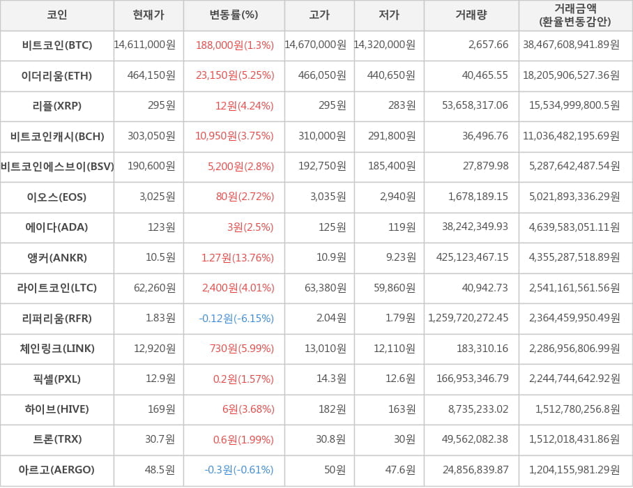 비트코인, 이더리움, 리플, 비트코인캐시, 비트코인에스브이, 이오스, 에이다, 앵커, 라이트코인, 리퍼리움, 체인링크, 픽셀, 하이브, 트론, 아르고