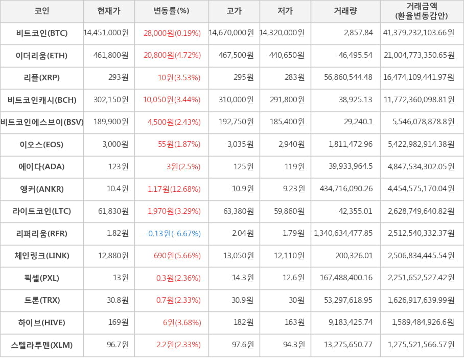 비트코인, 이더리움, 리플, 비트코인캐시, 비트코인에스브이, 이오스, 에이다, 앵커, 라이트코인, 리퍼리움, 체인링크, 픽셀, 트론, 하이브, 스텔라루멘