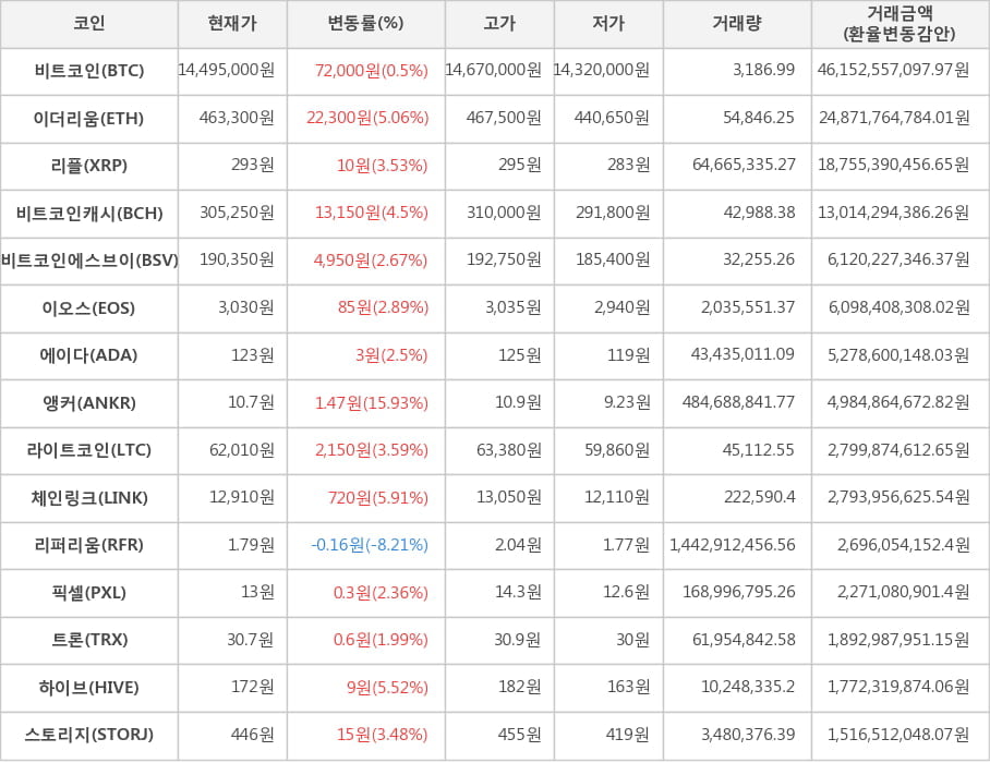 비트코인, 이더리움, 리플, 비트코인캐시, 비트코인에스브이, 이오스, 에이다, 앵커, 라이트코인, 체인링크, 리퍼리움, 픽셀, 트론, 하이브, 스토리지