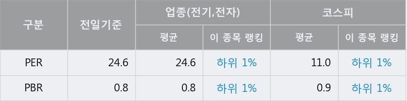 '경인전자' 52주 신고가 경신, 전일 종가 기준 PER 24.6배, PBR 0.8배, 업종대비 저PER