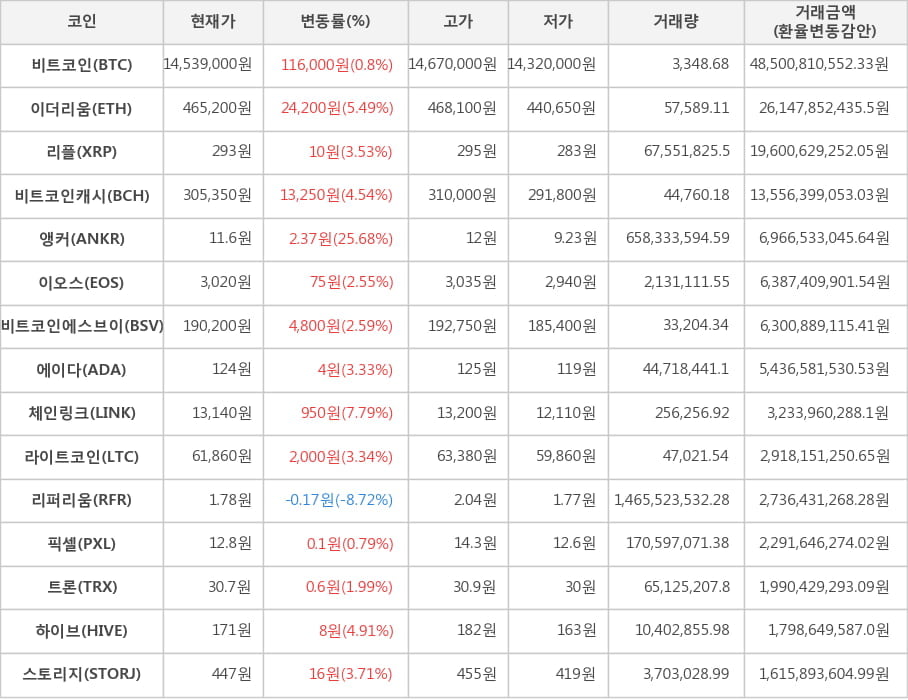 비트코인, 이더리움, 리플, 비트코인캐시, 앵커, 이오스, 비트코인에스브이, 에이다, 체인링크, 라이트코인, 리퍼리움, 픽셀, 트론, 하이브, 스토리지