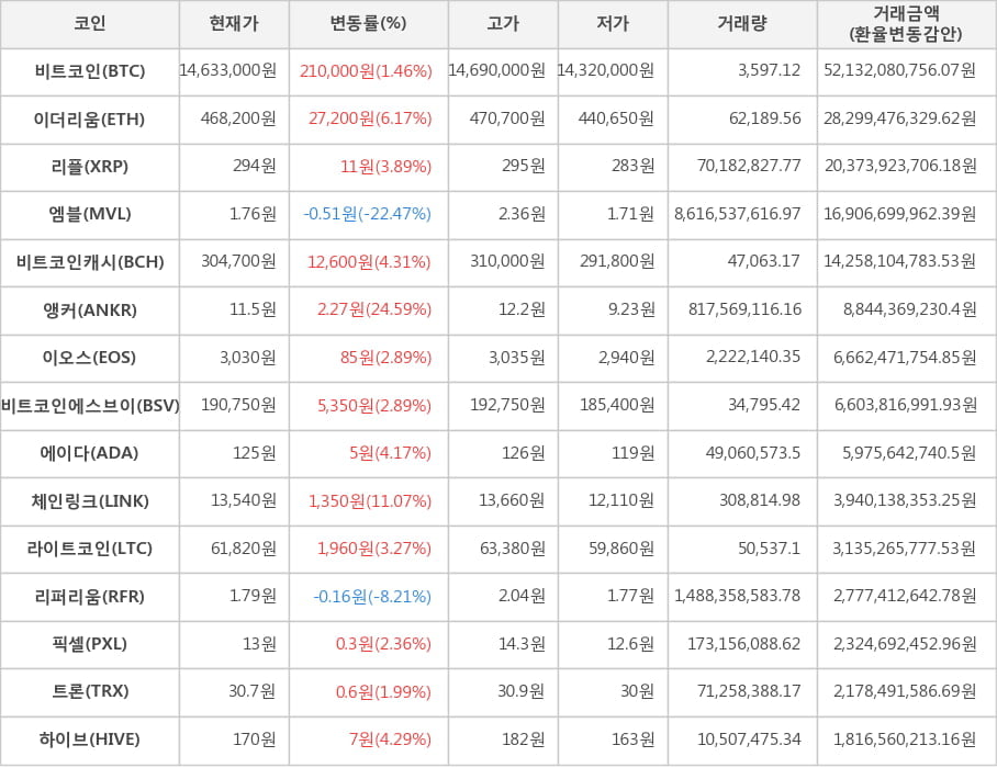 비트코인, 이더리움, 리플, 엠블, 비트코인캐시, 앵커, 이오스, 비트코인에스브이, 에이다, 체인링크, 라이트코인, 리퍼리움, 픽셀, 트론, 하이브