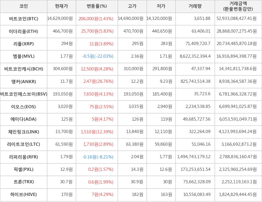 비트코인, 이더리움, 리플, 엠블, 비트코인캐시, 앵커, 비트코인에스브이, 이오스, 에이다, 체인링크, 라이트코인, 리퍼리움, 픽셀, 트론, 하이브