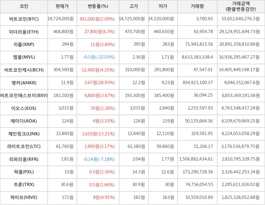 비트코인, 이더리움, 리플, 엠블, 비트코인캐시, 앵커, 비트코인에스브이, 이오스, 에이다, 체인링크, 라이트코인, 리퍼리움, 픽셀, 트론, 하이브