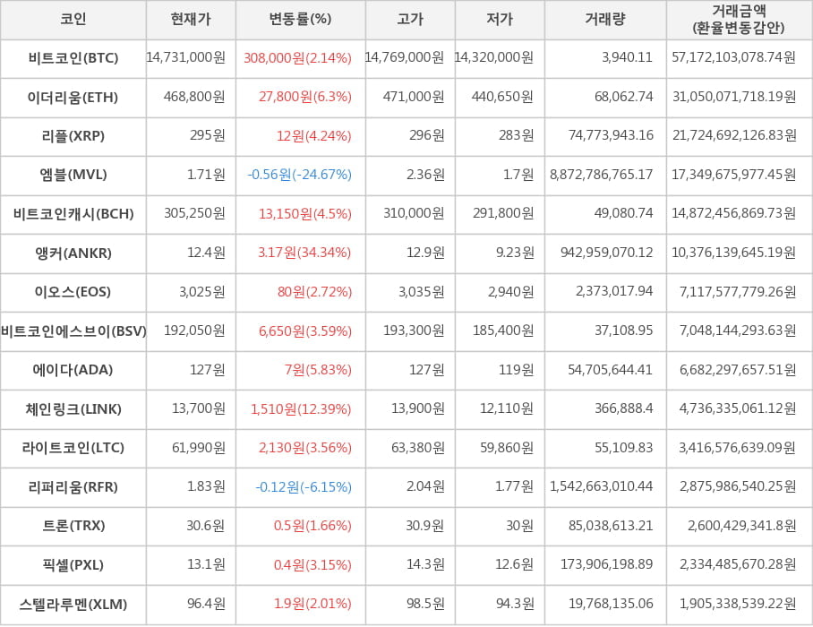 비트코인, 이더리움, 리플, 엠블, 비트코인캐시, 앵커, 이오스, 비트코인에스브이, 에이다, 체인링크, 라이트코인, 리퍼리움, 트론, 픽셀, 스텔라루멘