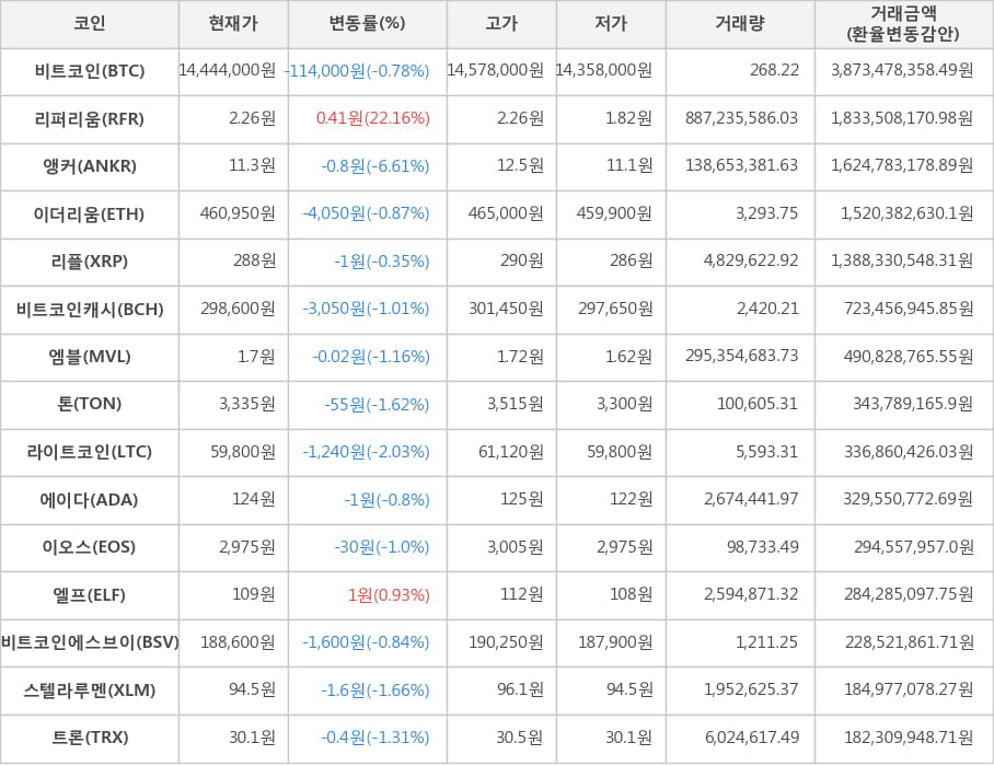 비트코인, 리퍼리움, 앵커, 이더리움, 리플, 비트코인캐시, 엠블, 톤, 라이트코인, 에이다, 이오스, 엘프, 비트코인에스브이, 스텔라루멘, 트론