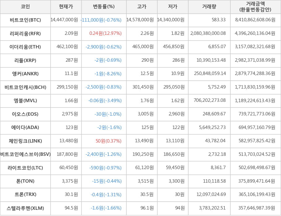 비트코인, 리퍼리움, 이더리움, 리플, 앵커, 비트코인캐시, 엠블, 이오스, 에이다, 체인링크, 비트코인에스브이, 라이트코인, 톤, 트론, 스텔라루멘