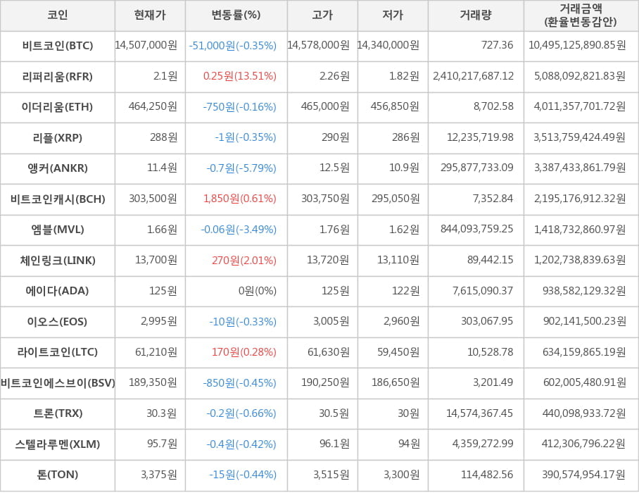 비트코인, 리퍼리움, 이더리움, 리플, 앵커, 비트코인캐시, 엠블, 체인링크, 에이다, 이오스, 라이트코인, 비트코인에스브이, 트론, 스텔라루멘, 톤